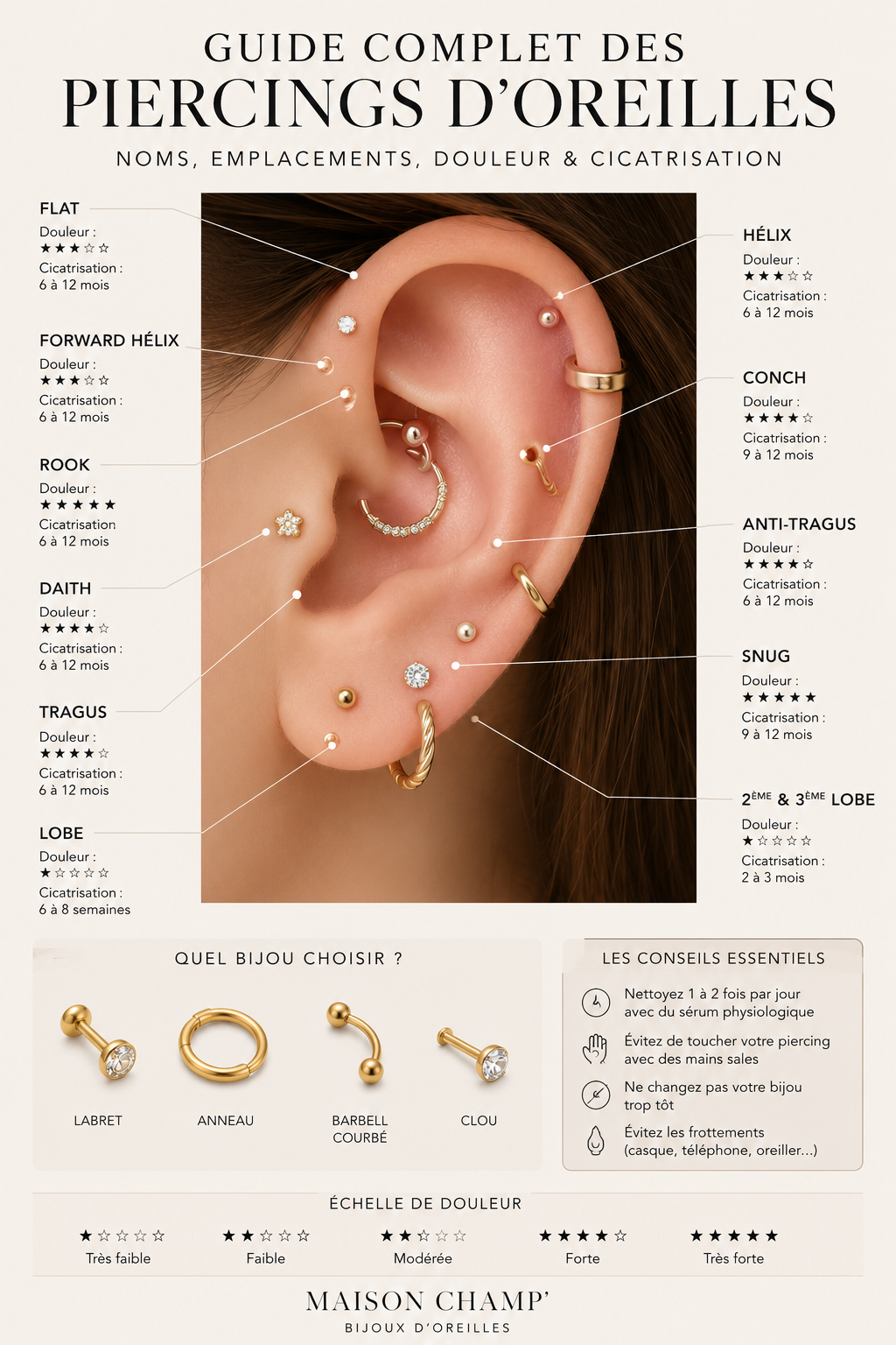 Le guide complet des piercings d'oreilles : noms, emplacements, douleur, cicatrisation et conseils